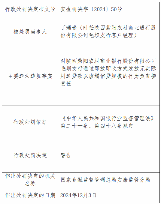 陕西紫阳农村商业银行被罚32万元：通过即放即收方式发放无实际用途贷款用以虚增信贷规模  第2张