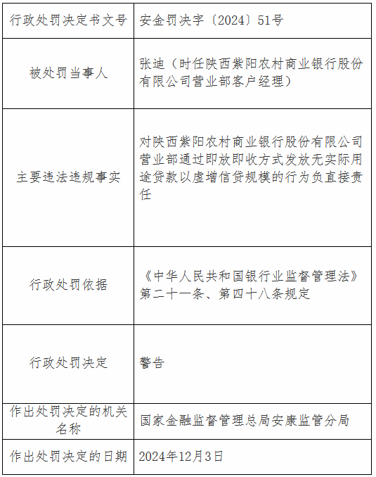 陕西紫阳农村商业银行被罚32万元：通过即放即收方式发放无实际用途贷款用以虚增信贷规模  第3张