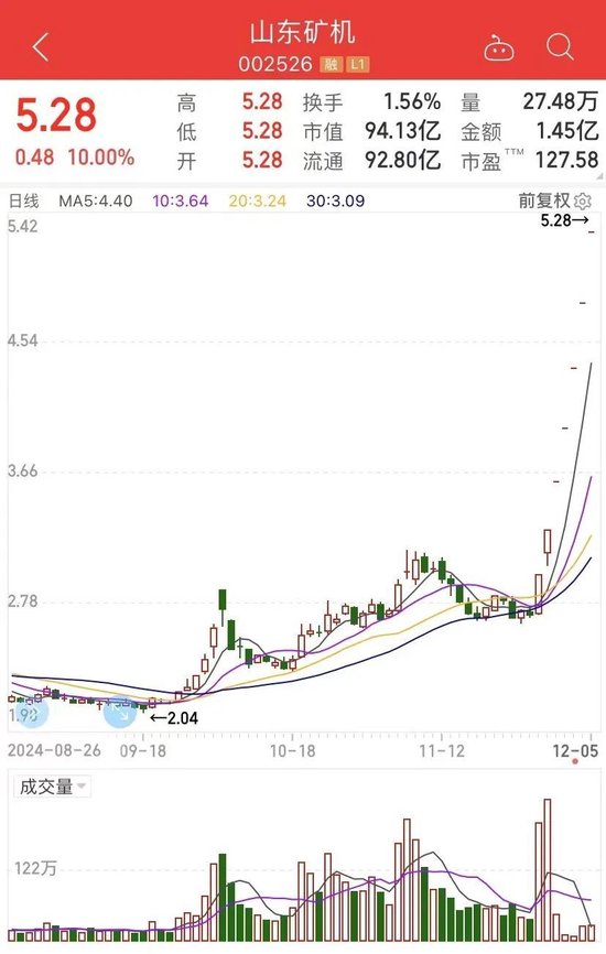 7天7涨停，接近翻倍！这只大牛股说，“我不是市场所说的......”  第1张