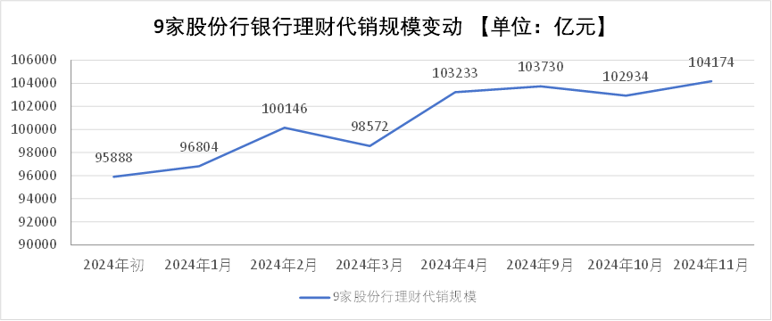 招行、中信、广发年初至今代销理财规模劲增10%，6家股份行仍未达到9月水平  第1张