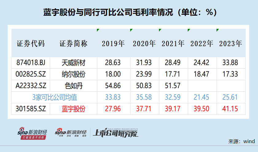 蓝宇股份IPO：议价能力与业绩暴增高毛利率相背离 申报材料“粗制滥造”保荐券商熟视无睹？  第1张