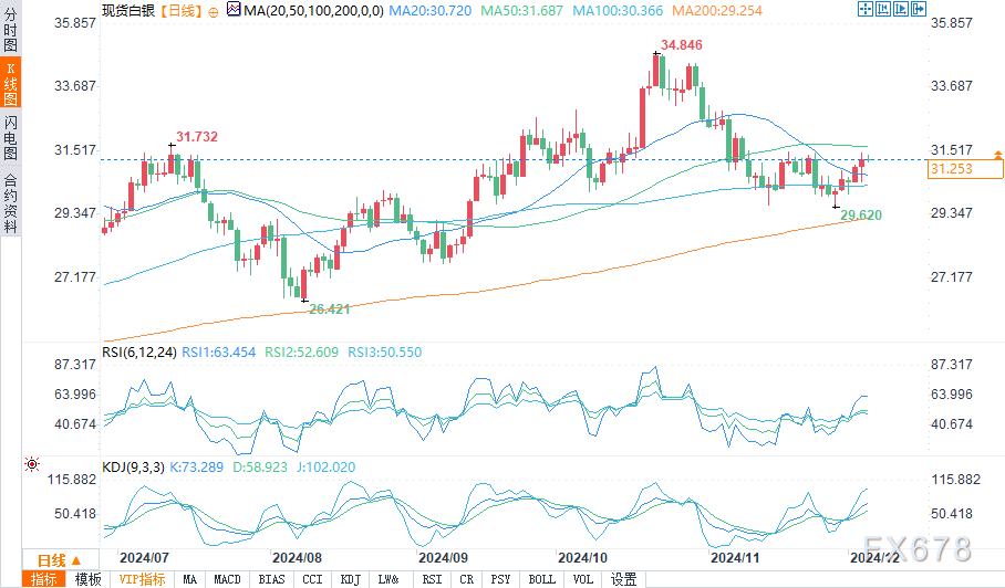 白银在关键水平挣扎，非农数据会推动价格升破31.71美元吗？  第2张
