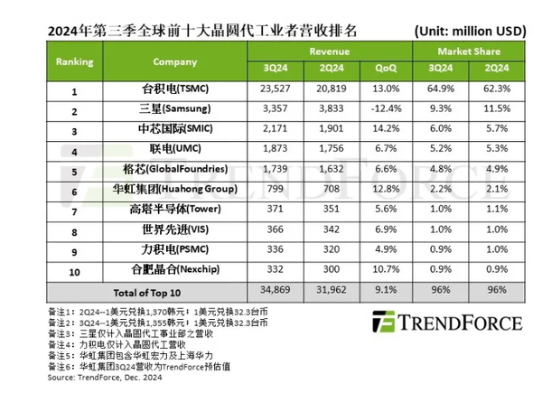 三度季全球晶圆代工厂营收排名公布：中芯国际第三  第2张