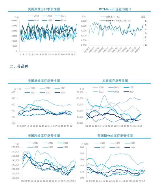 【周度关注】原油：EIA周度库存报告  第5张