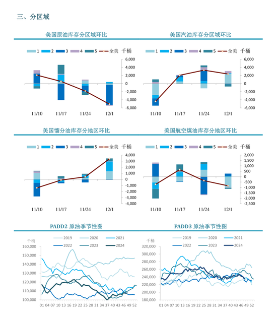 【周度关注】原油：EIA周度库存报告  第6张