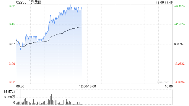 广汽集团现涨逾4% 公司转让巨湾技研有望显著增厚利润  第1张