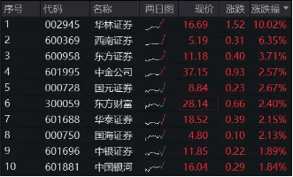 “旗手”攻势再起！券商ETF（512000）放量涨逾2%，华林证券涨停封板  第1张