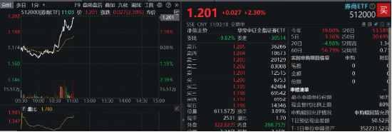 “旗手”攻势再起！券商ETF（512000）放量涨逾2%，华林证券涨停封板  第2张