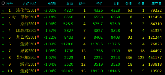 午评：20号胶涨近3% 液化气跌超3%  第3张