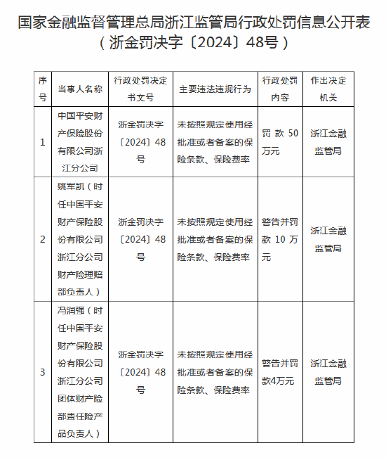 中国平安财险浙江分公司被罚50万元：因未按照规定使用经批准或者备案的保险条款、保险费率  第1张