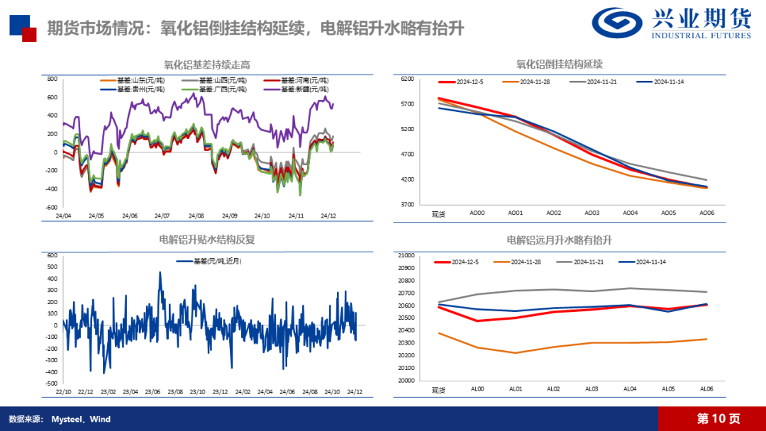 氧化铝：高位压力持续，远月弱预期明确  第19张