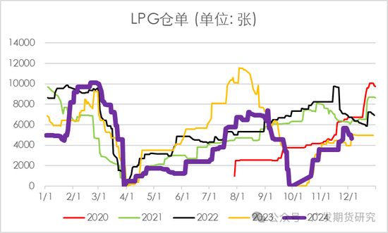 LPG：厂库仓单施压大跌，后续下方空间如何？  第4张