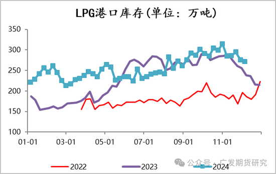LPG：厂库仓单施压大跌，后续下方空间如何？  第7张