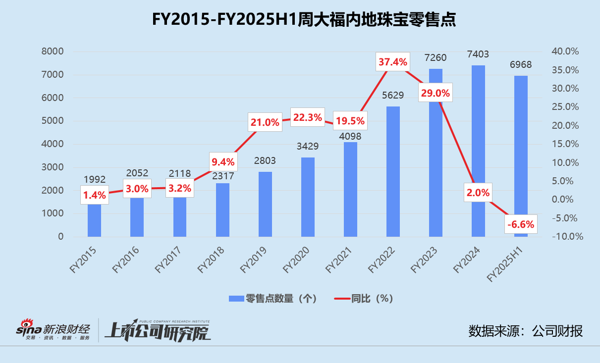 周大福上半财年营利双降 砍下沉加盟店、提价转型高奢 市值年内蒸发超460亿港元  第2张