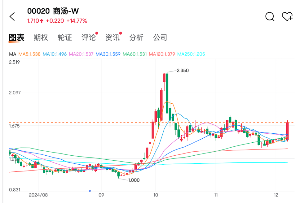 AI龙头重组，大涨！  第2张