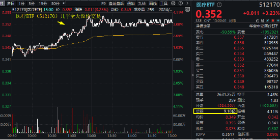 久违爆发！医疗ETF（512170）放量涨3.23%，权重股药明康德带头狂飙！传美方考虑更改生物安全法案  第1张