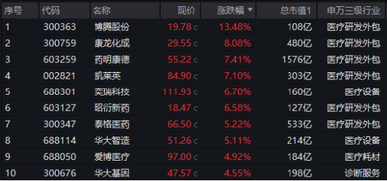 久违爆发！医疗ETF（512170）放量涨3.23%，权重股药明康德带头狂飙！传美方考虑更改生物安全法案  第2张