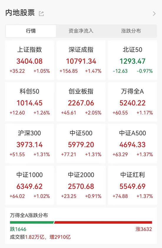 集体放量，千亿龙头大涨超7%！热门翻倍股盘中创新高，大资金持续撤离  第1张