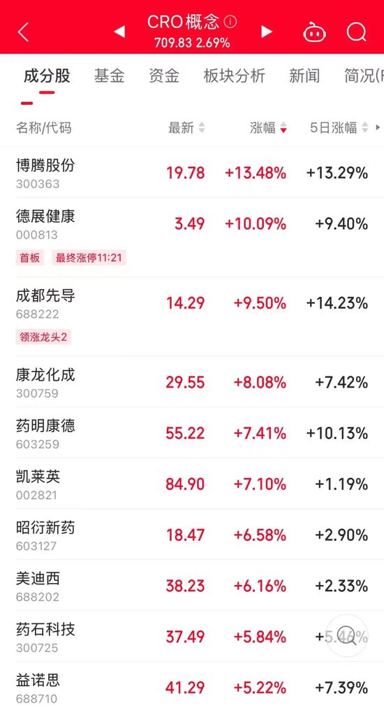 集体放量，千亿龙头大涨超7%！热门翻倍股盘中创新高，大资金持续撤离  第2张