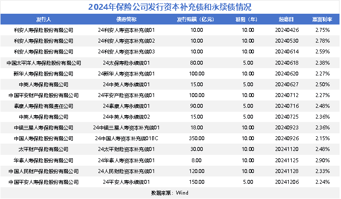 中邮人寿披露9亿永续债发行计划 年内险企发债规模已超千亿  第2张