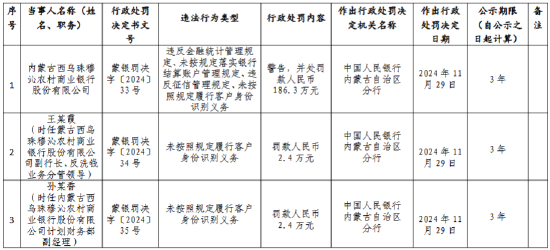 内蒙古西乌珠穆沁农村商业银行被罚186.3万元：违反金融统计管理规定、未按规定落实银行结算账户管理规定等  第1张