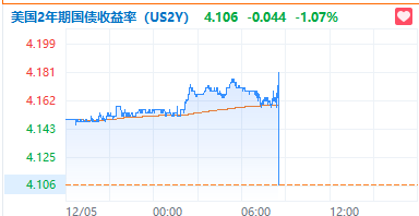 美国11月非农新增就业22.7万人，创半年来最大增幅，失业率超预期升至4.2%  第4张