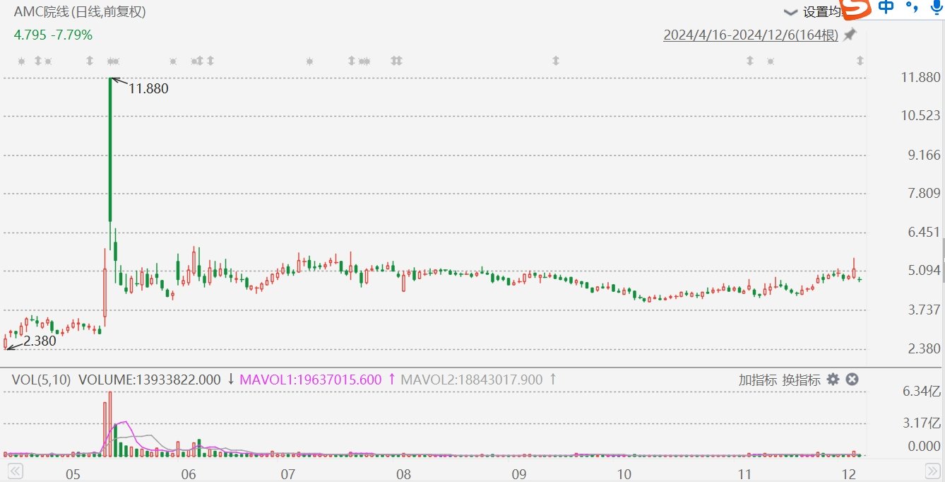 AMC院线跌超8%，拟发行最多5000万股股票  第1张