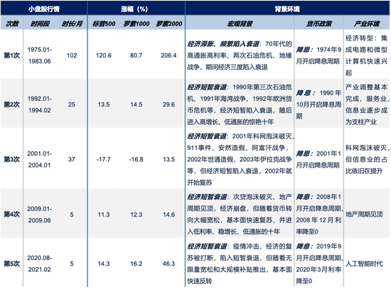 广发策略刘晨明：年末大小盘风格如何演绎？一旦出现这两种情形，小盘风格可能会显著切向大盘风格  第2张