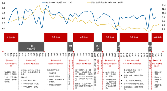 广发策略刘晨明：年末大小盘风格如何演绎？一旦出现这两种情形，小盘风格可能会显著切向大盘风格  第4张