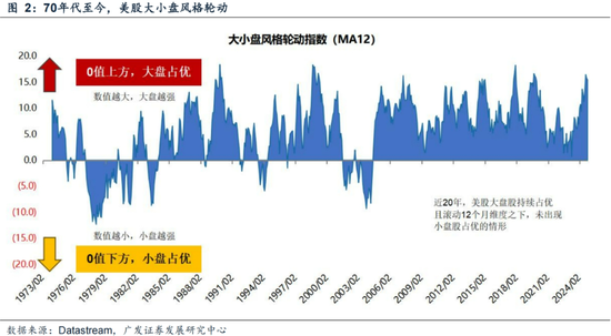 广发策略刘晨明：年末大小盘风格如何演绎？一旦出现这两种情形，小盘风格可能会显著切向大盘风格  第8张