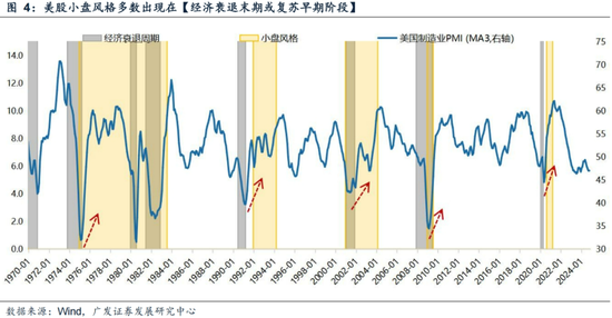 广发策略刘晨明：年末大小盘风格如何演绎？一旦出现这两种情形，小盘风格可能会显著切向大盘风格  第11张