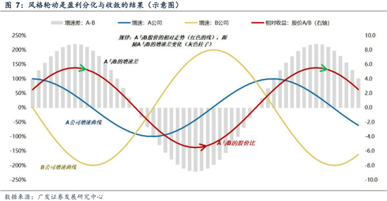 广发策略刘晨明：年末大小盘风格如何演绎？一旦出现这两种情形，小盘风格可能会显著切向大盘风格  第16张