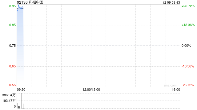 利福中国复牌高开逾26% 获主席刘銮鸿溢价约21.7%提私有化  第1张