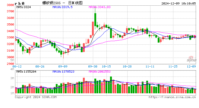 光大期货：12月9日矿钢煤焦日报  第2张