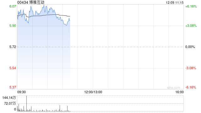 博雅互动早盘涨超5% 公司累计持有约3183枚比特币  第1张