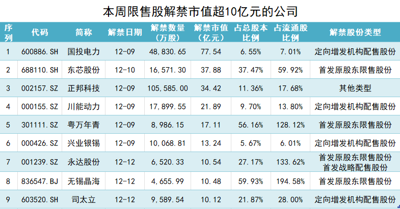 本周A股解禁规模降至约270亿元，国投电力解禁股东浮盈超40亿元  第2张