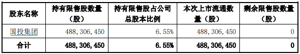 本周A股解禁规模降至约270亿元，国投电力解禁股东浮盈超40亿元  第3张