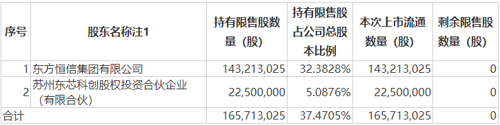 本周A股解禁规模降至约270亿元，国投电力解禁股东浮盈超40亿元  第4张