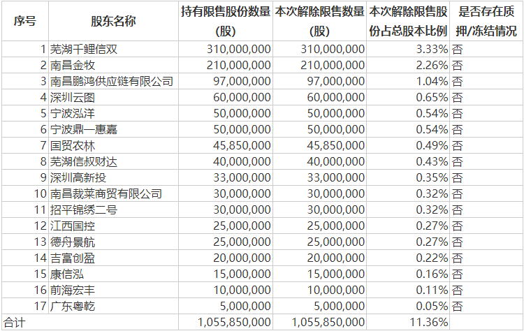 本周A股解禁规模降至约270亿元，国投电力解禁股东浮盈超40亿元  第5张