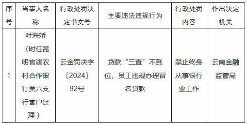 因贷款“三查”不到位，员工违规办理冒名贷款 昆明官渡农村合作银行一客户经理被禁业终身  第1张