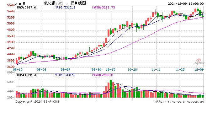 快讯：氧化铝期货主力合约放量下破5200关口!现跌近3%  第2张