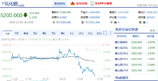 快讯：氧化铝期货主力合约放量下破5200关口!现跌近3%  第3张