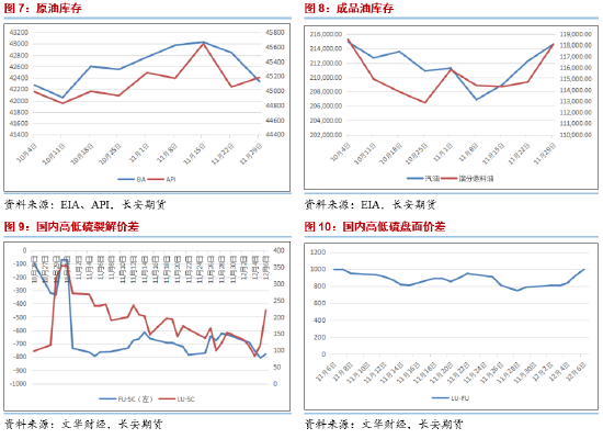 长安期货范磊：支撑缺失，油价或弱势运行  第5张