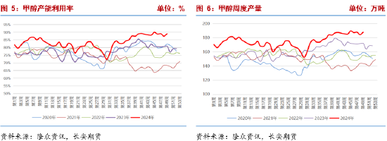 长安期货张晨：供需均有走弱预期，甲醇或震荡运行  第5张