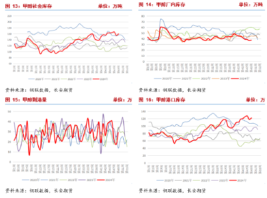 长安期货张晨：供需均有走弱预期，甲醇或震荡运行  第8张