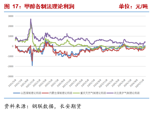 长安期货张晨：供需均有走弱预期，甲醇或震荡运行  第9张