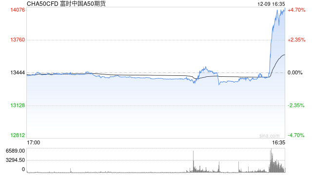 快讯：富时A50中国指数期货短时间快速拉升，日内涨超3%！  第2张