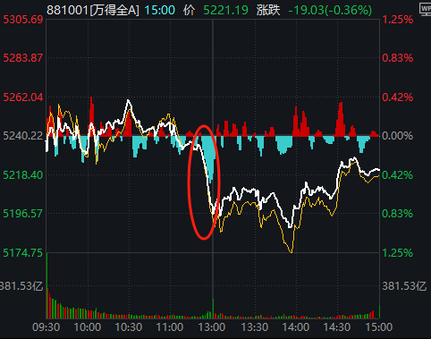 11:23，A股突发跳水的原因找到了！是“自己吓自己”  第1张