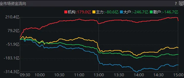 11:23，A股突发跳水的原因找到了！是“自己吓自己”  第2张