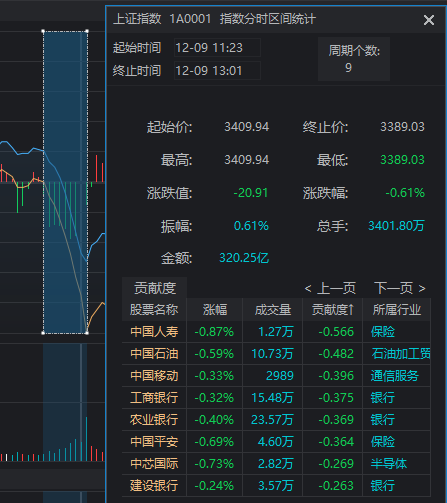 11:23，A股突发跳水的原因找到了！是“自己吓自己”  第3张